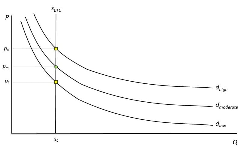 Understanding Bitcoin Supply & Demand - A Backgrounder