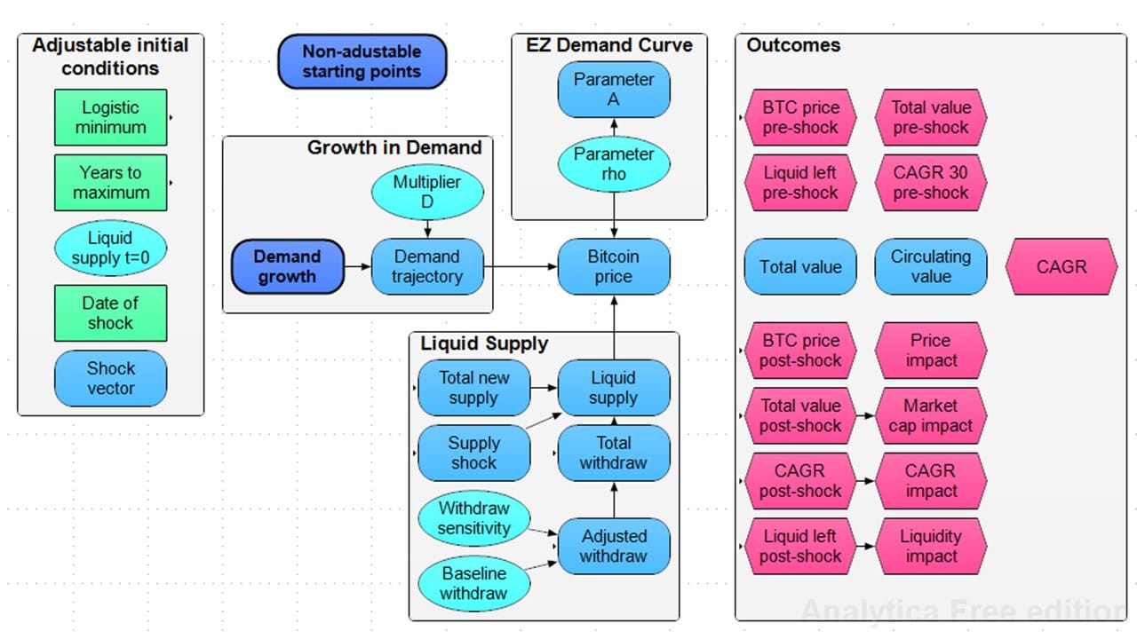 Non-Technical Introduction to Our Bitcoin Modeling Framework
